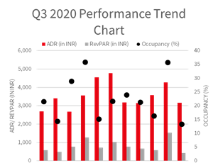 JLL: Indian hospitality industry sees 52.8% dip in RevPAR